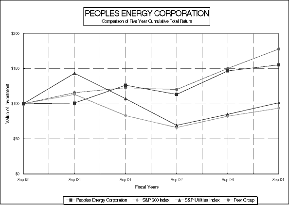 (PERFORMANCE GRAPH)